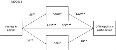 The mediating role of emotions in offline and online political participation: A post-social outbreak study in Ecuador and Chile